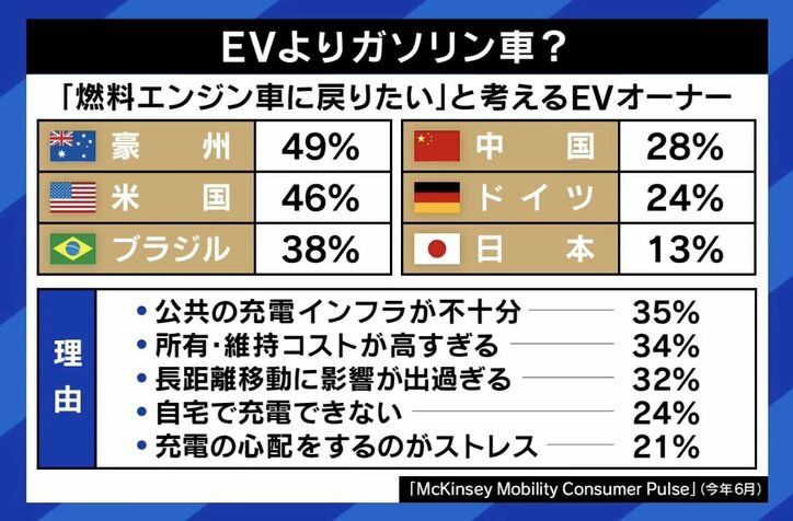【写真・画像】“もしトラ”でEVに逆風？ イーロン・マスク氏の支持表明は「業界全体がダメージを受けてもテスラは十分に体力がある」 “EV不毛地帯”日本がとるべき戦略は　6枚目