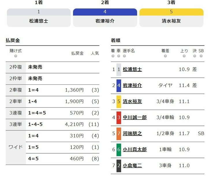 松浦悠士 初日勝利 7車立ては ギャンブルという意味では当てやすい 小松島 阿波おどり杯争奪戦 その他 Abema Times