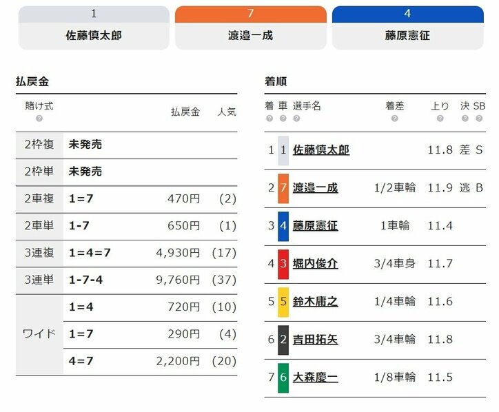 グランプリ覇者・佐藤慎太郎が貫禄の決勝進出「日に日に軽くなっている」／弥彦：ふるさとカップ