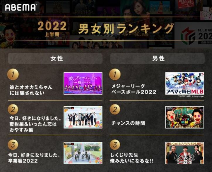 ABEMAの2022年上半期の人気番組1位に「彼オオカミ」、那須川天心vs武尊の「THE MATCH」は新記録でコメント数・ABEMA PPV部門1位に