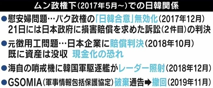 韓国・文政権、格差拡大で市民から失望の声…もう“反日カード”は支持率アップに効かない？
