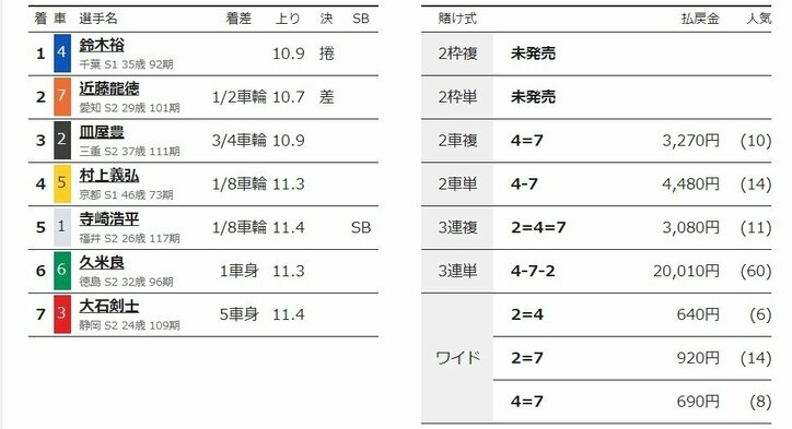 鈴木裕が捲って決勝進出「僕自身の調子は良い」／向日町：平安賞