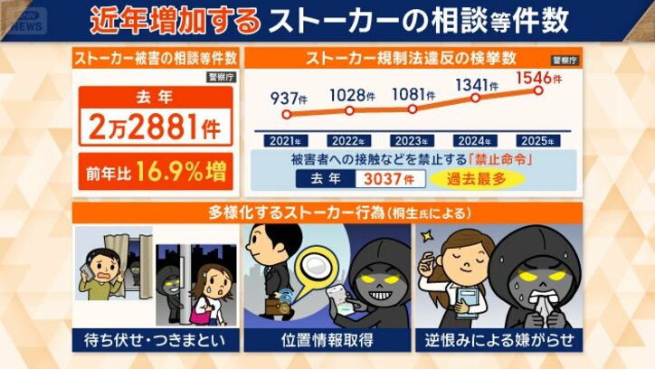 禁止命令は去年3037件で過去最多
