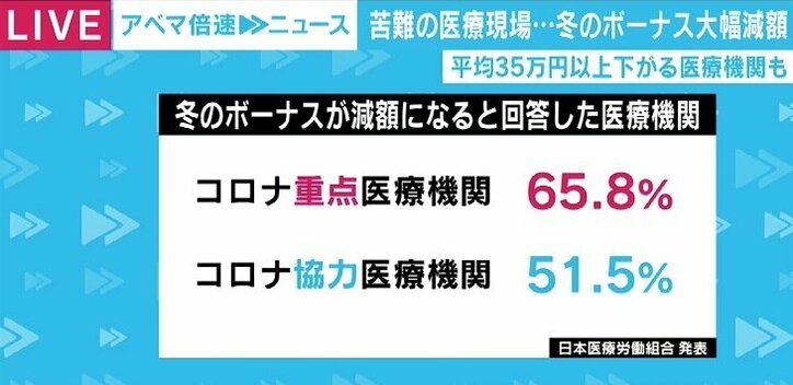 35万円以上のダウンも…冬のボーナス大幅減に「やってられない」、医療現場の絶望