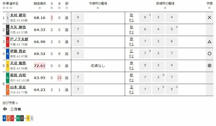 6月5日（水）のレース『ケイドリームス杯 弥彦 F2 第2日』（ミッドナイト競輪）