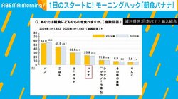 朝食に食べられているランキング“第4位”の人気者！ スギ花粉症対策にも有効という研究結果も