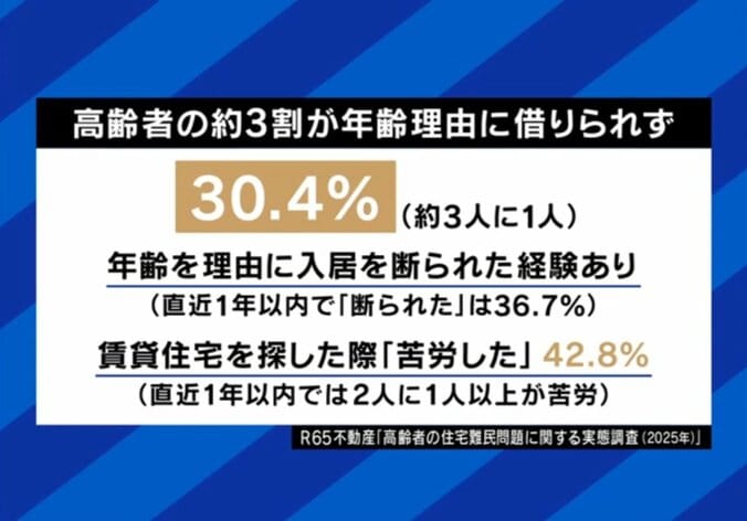 高齢者の約3割が年齢理由に借りられず