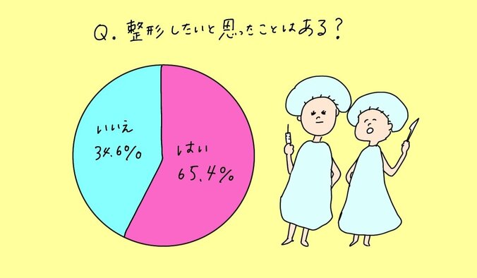 65.4％が「整形したいと思ったことがある」 10代女子が抱える外見コンプレックス 6枚目