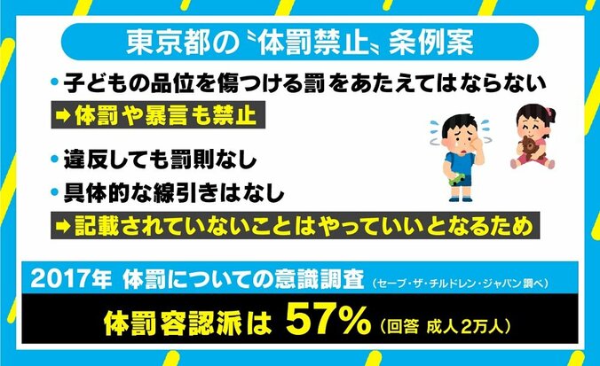 都が初の「体罰・暴言禁止」条例案提出へ、意識改革に「外からのインプット必要」 3枚目