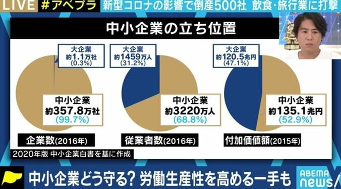 コロナによって事業環境は一層厳しく…中小企業を成長させるための政策とは 2枚目