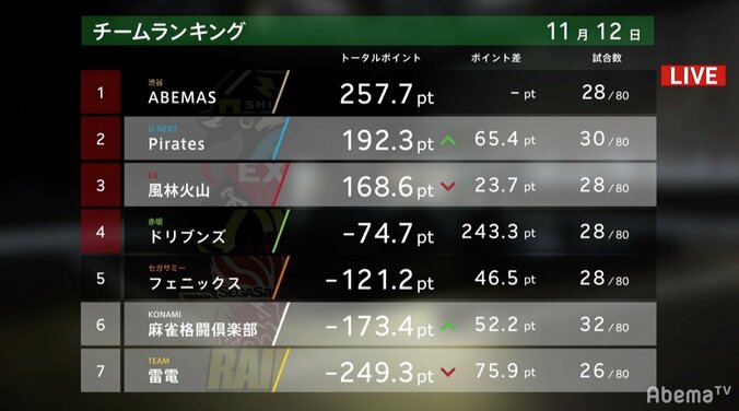 石橋伸洋、チームのために「熱いデジタル」へ変貌　力ずくでトップもぎとる／麻雀・大和証券Mリーグ 3枚目
