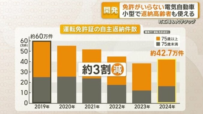 運転免許の自主返納数の推移