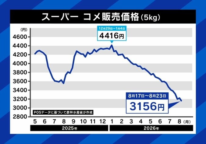 スーパーでの価格推移