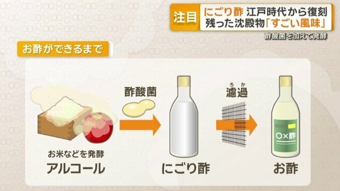 お酢ができるまで