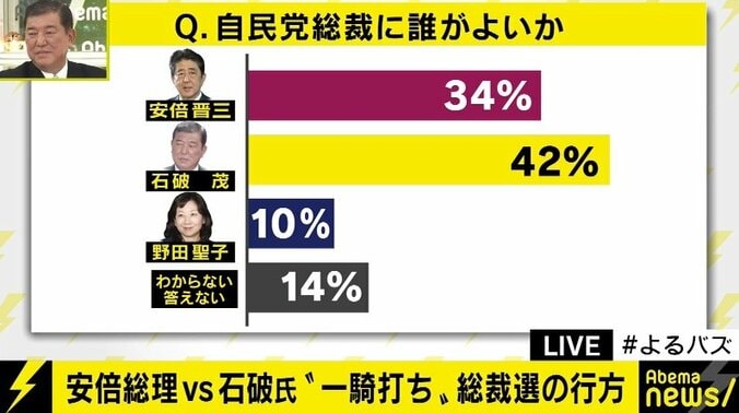 石破氏「議論もしない自民党とは一体何なんだ」「自民党の何が変わっちゃったんだろうな」 2枚目