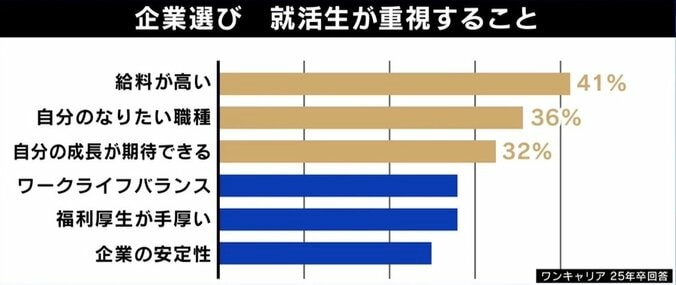 DeNAの最終面接の動画公開「不合格や合格じゃない。マッチするかどうか」受験生に聞く就活最前線 6枚目