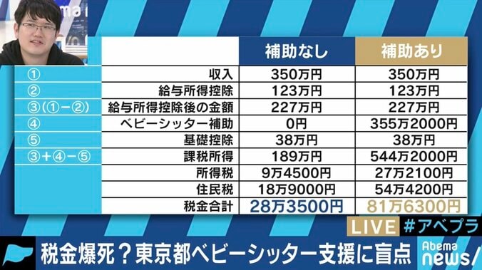 「これでは税金爆死」東京都のベビーシッター支援の利用で思わぬ“落とし穴” 2枚目