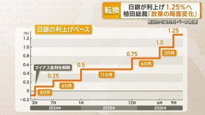 日銀の利上げペース