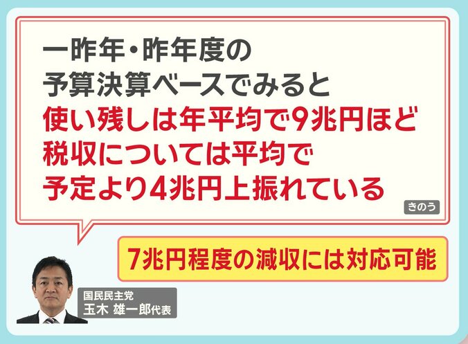 国民民主・玉木代表 税収減の懸念について