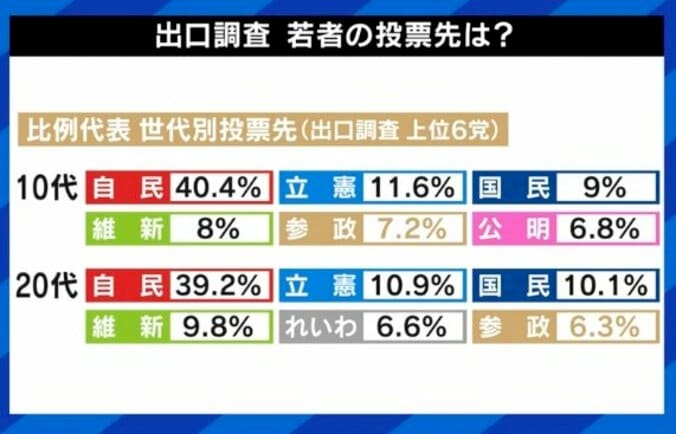 「100万票は堅いだろうと思っていた。TikTokで若者が拡散してくれた」議席獲得が予測される参政党の神谷宗幣事務局長 2枚目