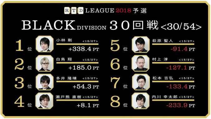 データで見る8選手の戦いぶり　麻雀・RTDリーグBLACK 31・32回戦  5月24日に放送 1枚目