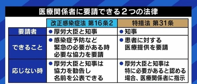 病床確保のための強い要請、なぜ政治はためらうのか 飲食店への対応との温度差に倉持麟太郎弁護士「票田への“プレッシャー”を恐れているのでは」 4枚目
