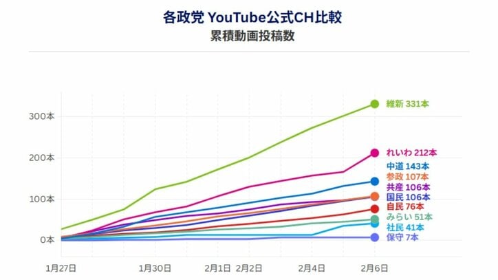 各政党YouTube公式CH累積動画投稿数（データ協力：NTTドコモビジネスX、調査期間：1月27日―2月6日）
