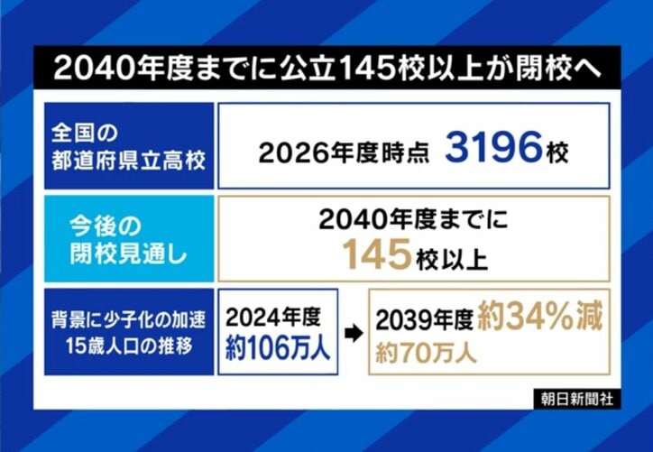 少なくとも145校が減少