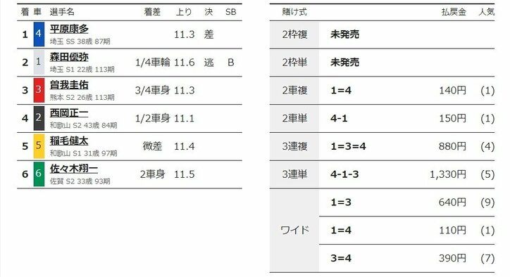 平原康多が差して準決勝へ「徐々に良い感じになってきた」／向日町：平安賞