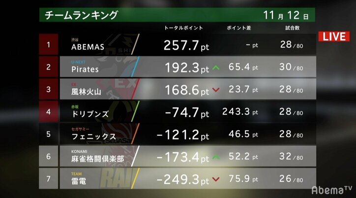 石橋伸洋、チームのために「熱いデジタル」へ変貌　力ずくでトップもぎとる／麻雀・大和証券Mリーグ