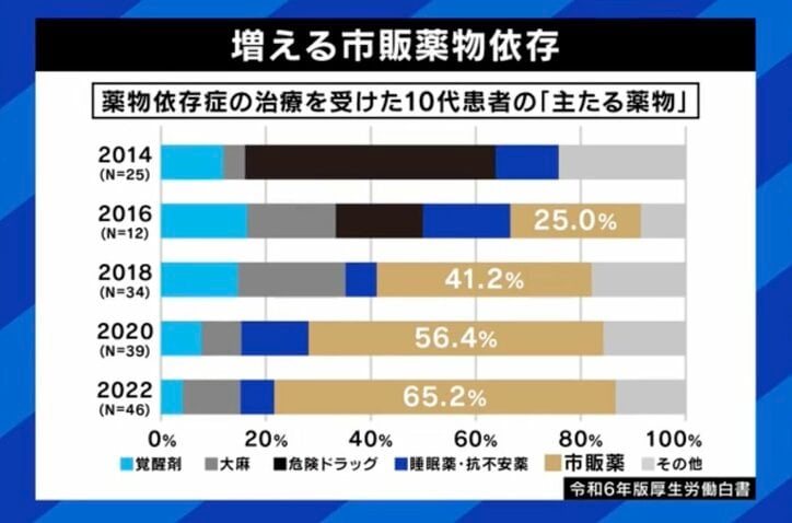 増える市販薬物依存