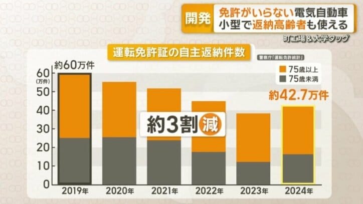 運転免許の自主返納数の推移