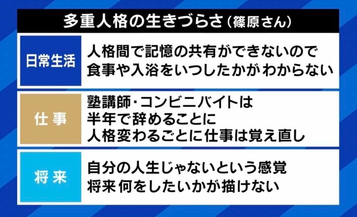 【写真・画像】「演技だ」「男人格なら裸になっても平気だろ」の心ない声も 解離性同一性障害の生きづらさ、“70〜80人の人格”当事者に聞く　6枚目