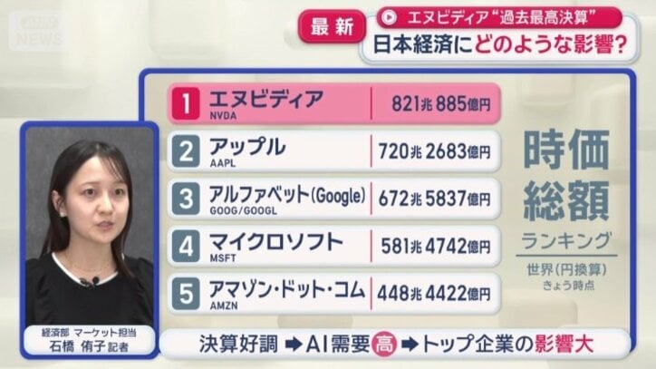 時価総額ランキング