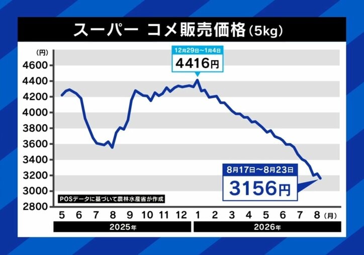 スーパーでの価格推移