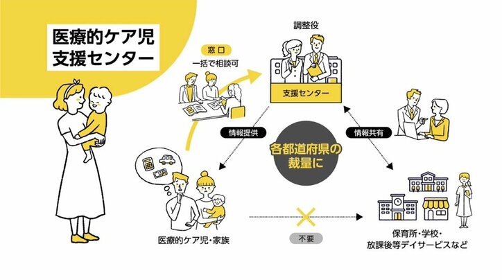 受け入れてくれる保育園や放課後デイサービスが見つからない…「医療的ケア児」を育てる親たちの不安 「支援法」は機能するのか