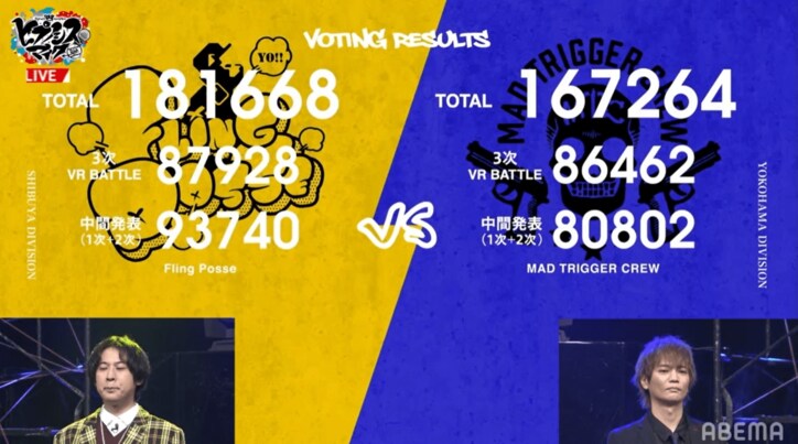 開始4分で「#ヒプマイ結果発表SP」が日本トレンド1位＆ 世界トレンド1位にもランクイン！ 運命の投票結果は？Final Battleに進出する3ディビジョンがついに決定！