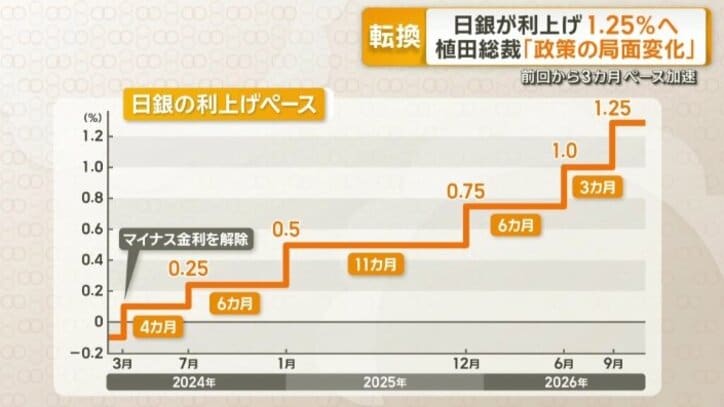 日銀の利上げペース