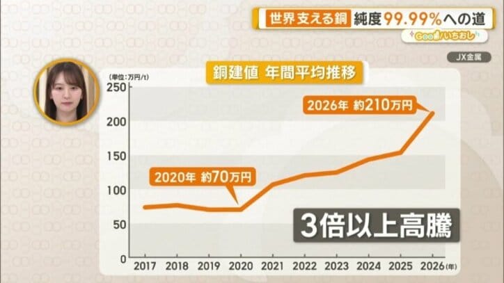 6年前と比べると…