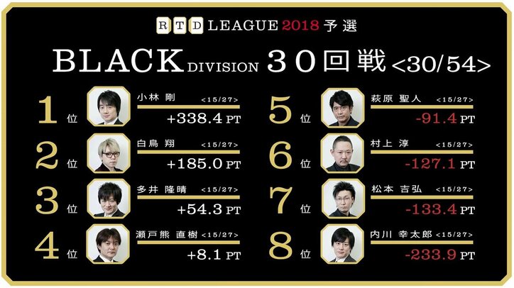 データで見る8選手の戦いぶり　麻雀・RTDリーグBLACK 31・32回戦  5月24日に放送