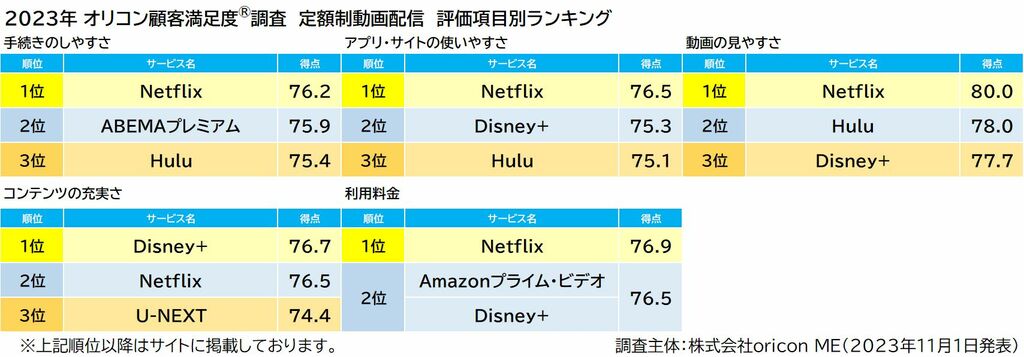 定額動画配信サービスの満足度ランキング、Netflixが総合1位に　「アプリ・サイトの使いやすさ」「動画の見やすさ」など高評価