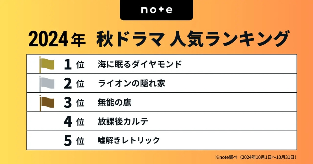 2024秋ドラマランキング 第1位は神木隆之介が主演の『海に眠るダイヤモンド』【note調査】