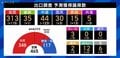 国民・玉木雄一郎代表が当選 モニター越しのバンザイ 「より大きな責任を果たしていかなければいけない」 香川2区 【衆院選2026】