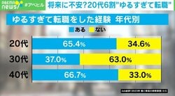 “ゆるすぎる企業”に就職した20代の6割以上が転職 働く環境にストレスが少ない若手社員、胸中は「将来に漠然とした不安感を抱きやすい」