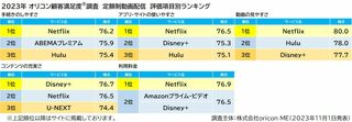 定額動画配信サービスの満足度ランキング、Netflixが総合1位に　「アプリ・サイトの使いやすさ」「動画の見やすさ」など高評価