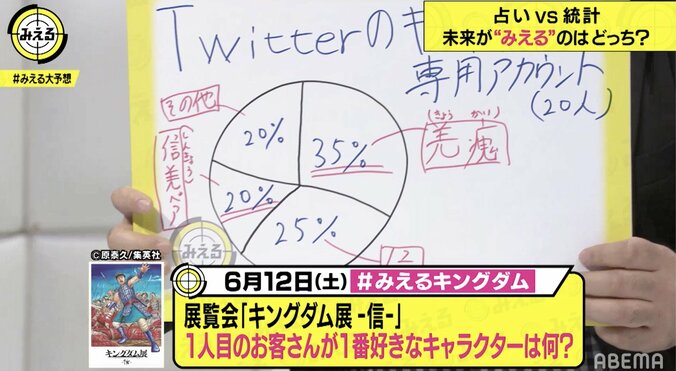 王騎？楊端和？「キングダム展 －信－」で来場1人目のお客さんが選ぶ1番好きなキャラクターは？占いや統計学で予想 4枚目