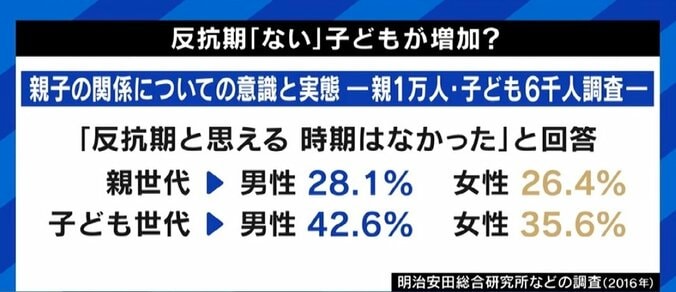 「反抗期」がない子どもが増加？ 経験しないことによる弊害も？ 22歳で迎えた当事者「“私は自立した大人”という考えは幻想だった」 5枚目