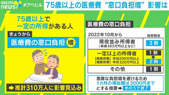 75歳以上の医療費 “窓口負担増”