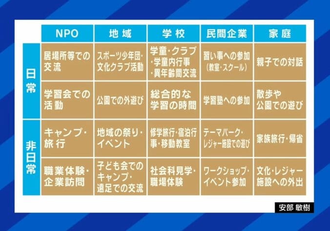 日常・非日常での体験リスト