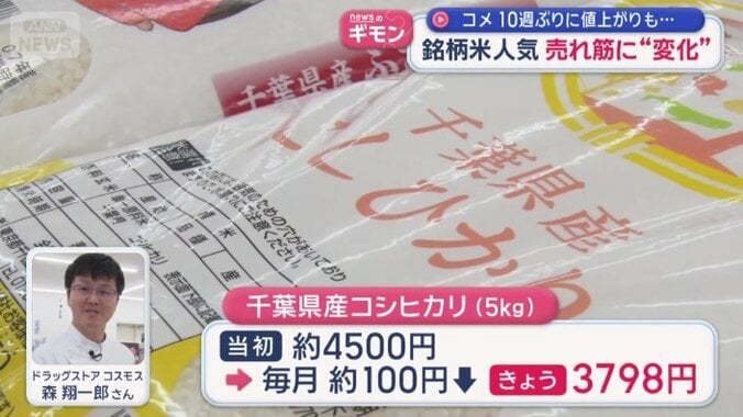 当初は4500円ほどだったが…